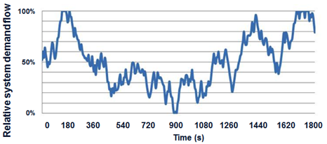 Sample demand flow profile