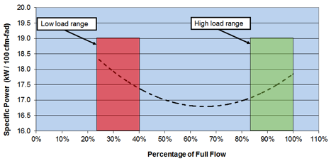 Sample efficiency of variable speed drive compressor