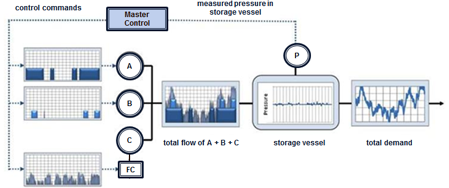 Characteristics of a compressed air system master controller