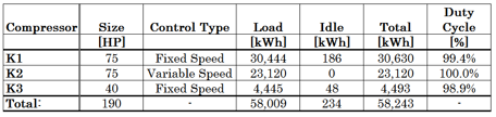 monthly energy consumption and duty cycles for properly designed system