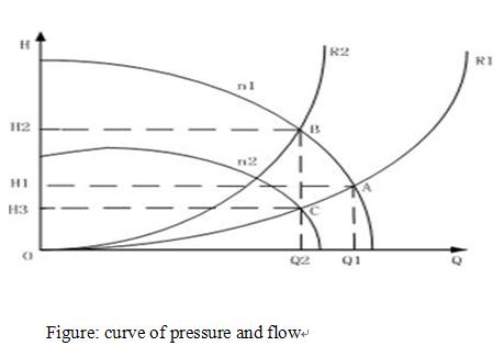 curve of pressure and flow
